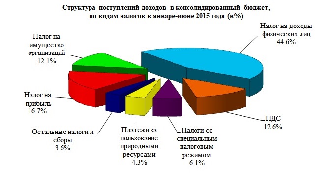 Налог на прибыль поступает