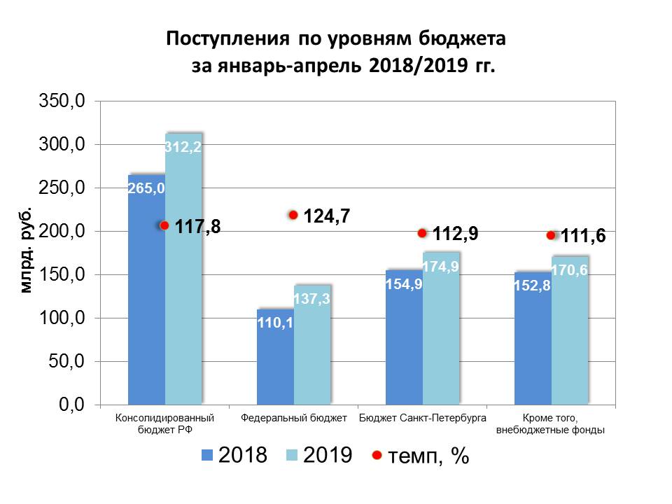 Бюджет санкт петербурга