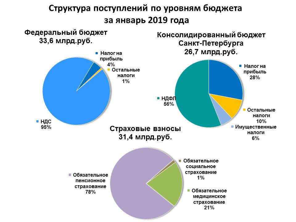 Консолидированный бюджет санкт петербурга схема