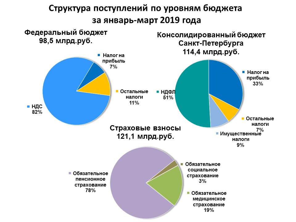Консолидированный бюджет санкт петербурга схема