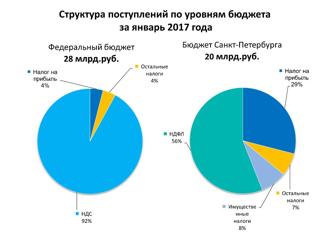Перечислен в бюджет. Самые крупные налогоплательщики Санкт-Петербурга. Структура поступлений в бюджет Москвы. Структура доходов банка Санкт-Петербург