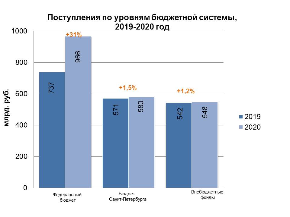 Бюджет санкт петербурга