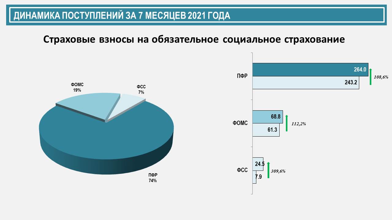 Налогоплательщик в бюджет. Бюджет Омской области 2022. Самые крупные налогоплательщики СПБ 2021