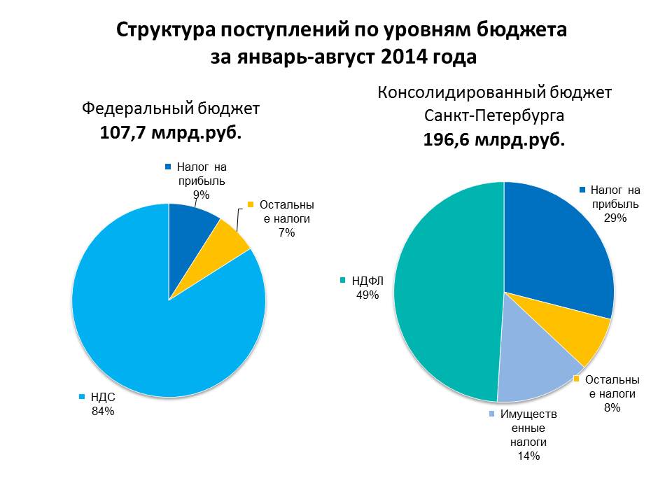 Налог в федеральный бюджет процент