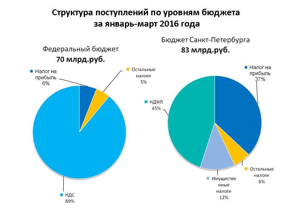 Профессии по зарплате. Средняя заработная плата в питер. Средняя заработная плата бухгалтера в россии. Средний доход в санкт петербурге. Доходы петербурга сократились.