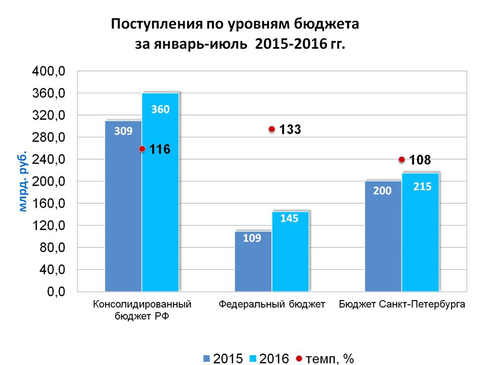 Бюджет санкт петербурга