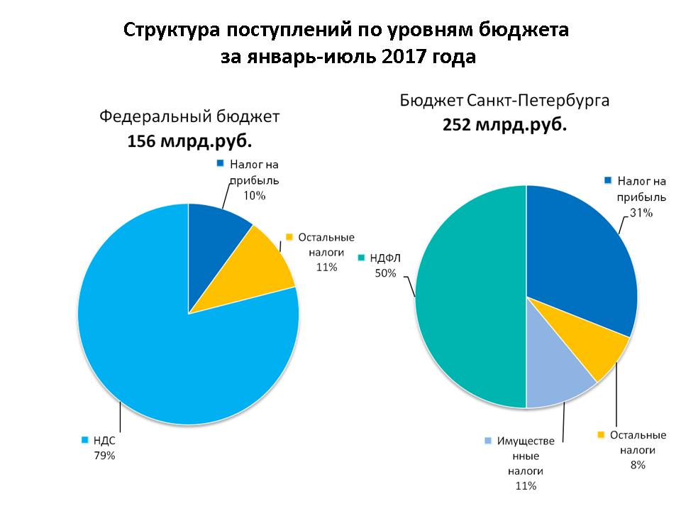 Бюджет санкт петербурга
