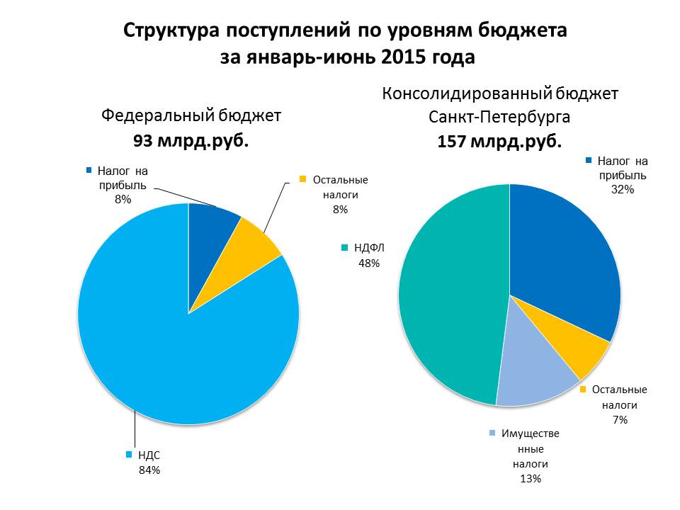 Бюджет россии по регионам. Бюджет по регионам. Структура доходов российского бюджета 2020. Миллиард какой бюджет. Бюджет россии на 2023.
