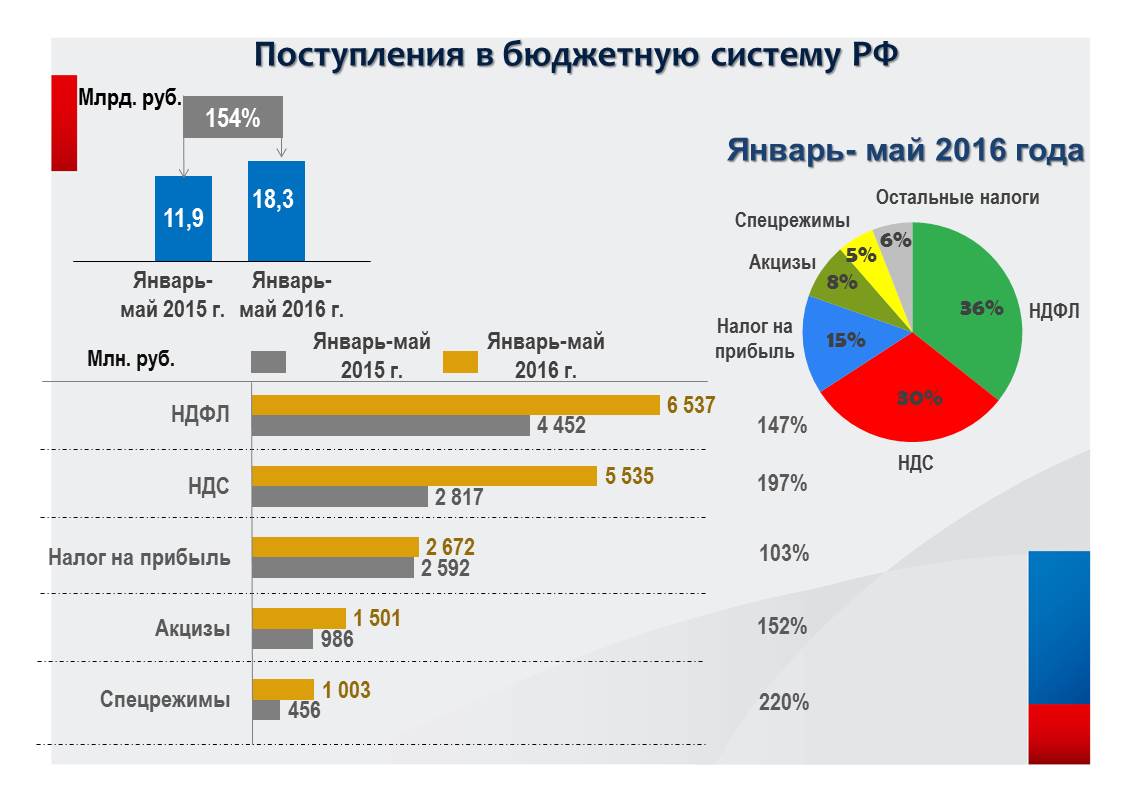 Поступления налогов в бюджет